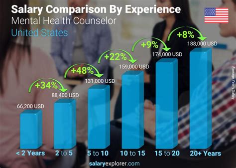 5 Ways Counselor Salaries