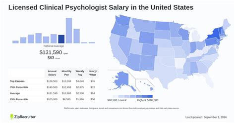 Clinical Psychologist Salary By State