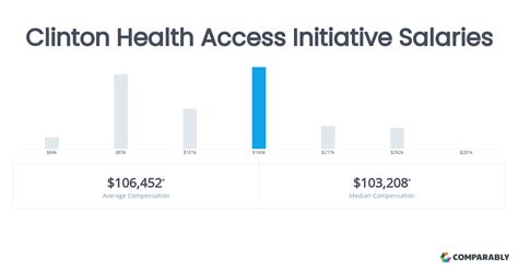 Clinton Health Access Initiative Salary