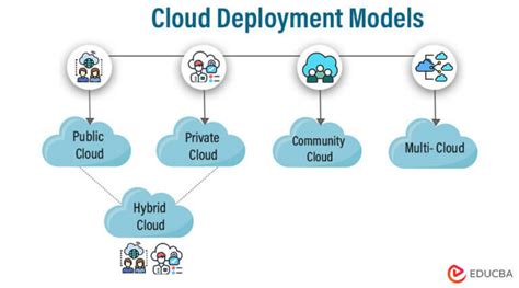 Cloud Deployment Models Types With Key Factors