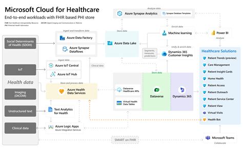 Cloud Health Tool