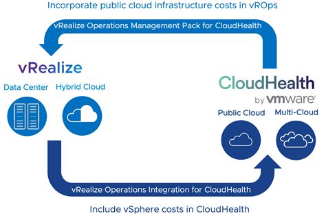 Cloud Health Vmware