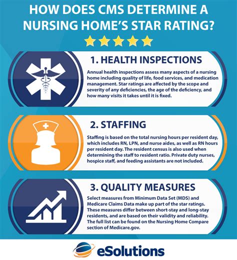 Cms Compare Nursing Homes