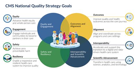 Cms Health Plan Partners Release First Set Of Aligned Quality Measures For Physicians Healthcare Innovation