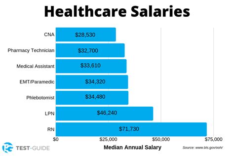 Cna Home Health Care Salary