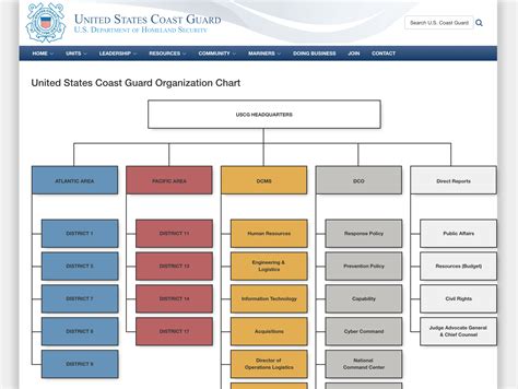 Coast Guard Command Structure