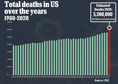 Coast Guard Deaths Per Year