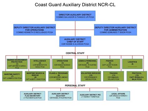 Coast Guard Formation Structure