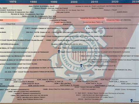 Coast Guard History Timeline