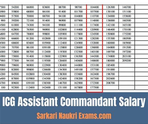 Coast Guard Medic Salary