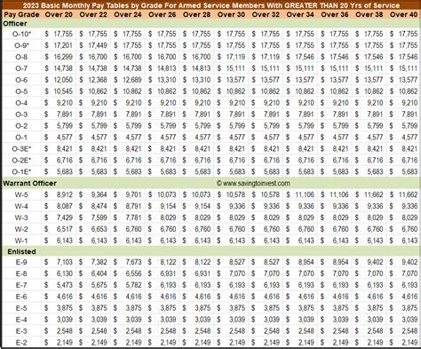 Coast Guard Nurse Salary