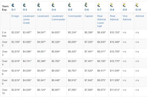 Coast Guard Officer Salary