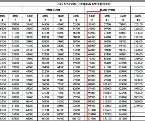 Coast Guard Pay Calculator Tool