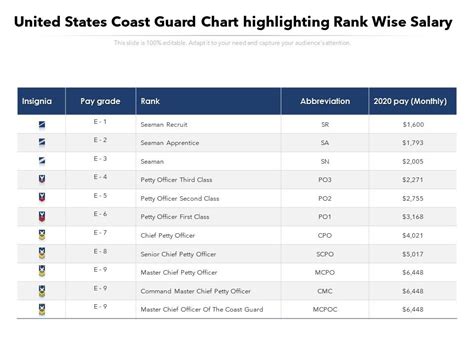 Coast Guard Pay Chart 2024