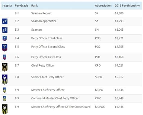 Coast Guard Pay Grade Scale