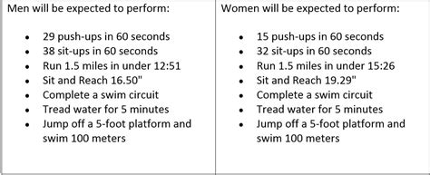 Coast Guard Pft Calculator