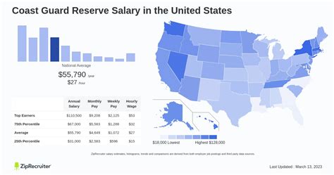 Coast Guard Reserve Salary And Benefits Guide Military And Veteran