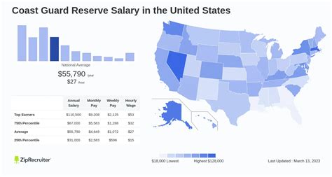 Coast Guard Reserves Pay