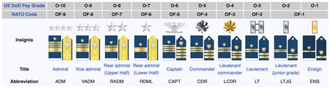 Coast Guard Salary By Rank