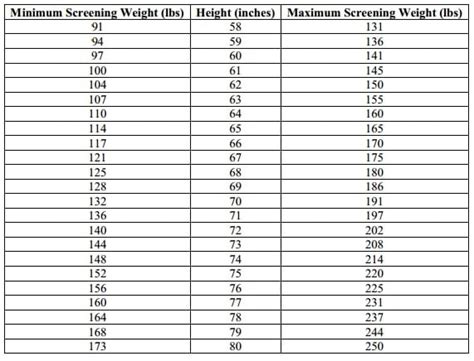 Coast Guard Weight Standards