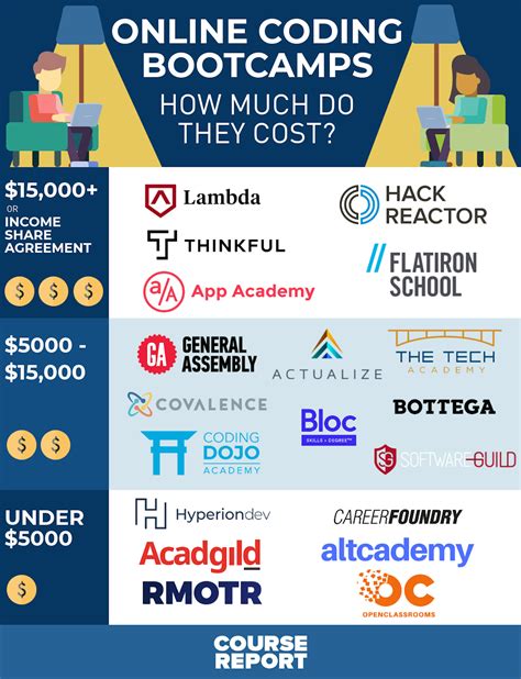 Coding Bootcamp Price Comparison