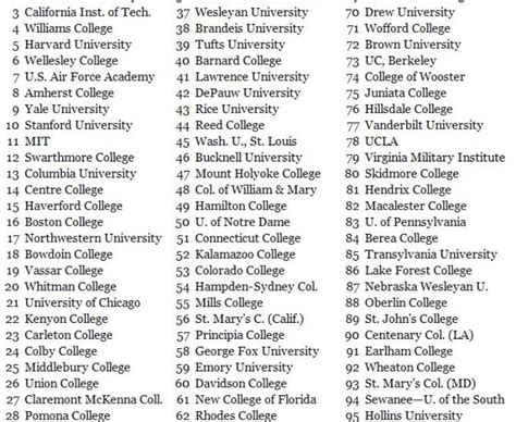 College Rankings Including Service Academies