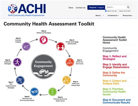 Community Health Assessment Model Examples