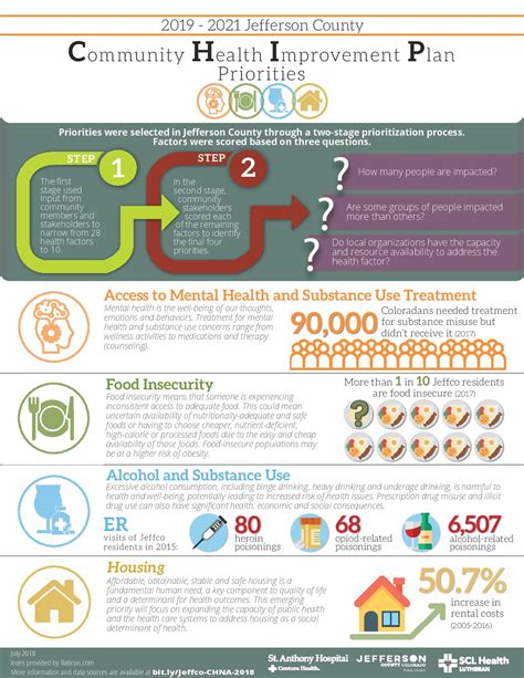 Community Health Improvement Plan Examples