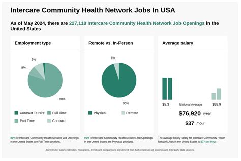 Community Health Network Job Openings