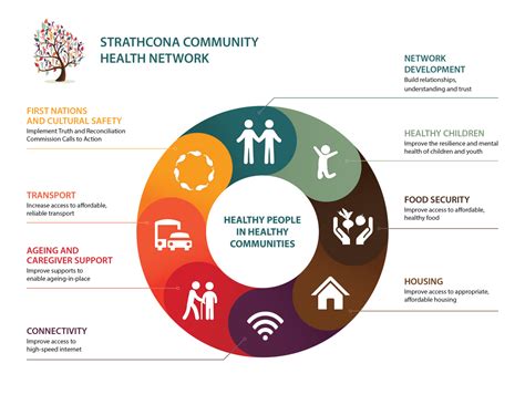 Community Health Network Locations