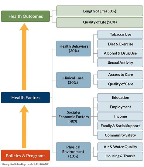 Community Health Outcomes