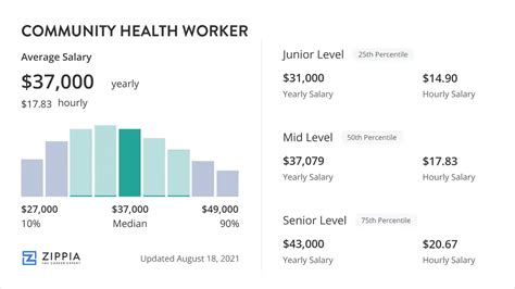 Community Health Worker Salary Details