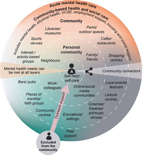 Community Mental Health Prevention Models