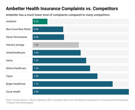 Complaints About Ambetter Health Insurance