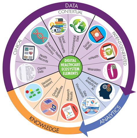 Components Of Digital Health