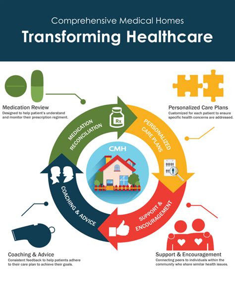 Comprehensive Health Care Nursing Homes