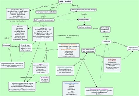 Concept Mapping For Chronic Diseases