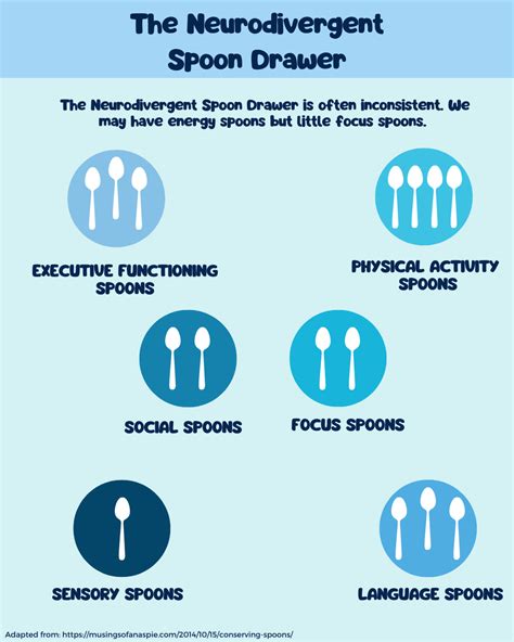 Concept Of Spoons Explained