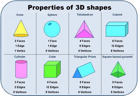 Cone Has How Many Vertices