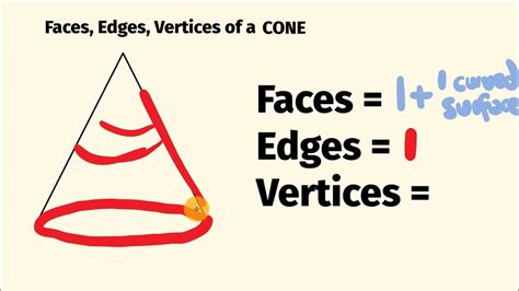 Cone Have Edge