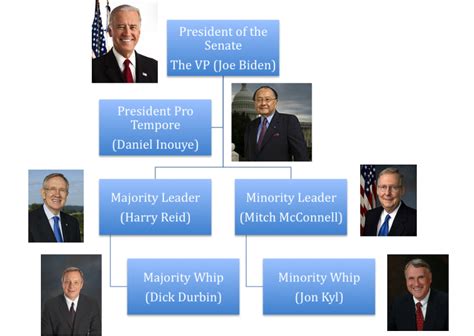 Congress Chain Of Command Chart