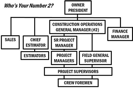 Construction Chain of Command Hierarchy