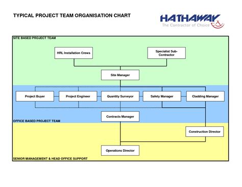 Construction Management Hierarchy Chart