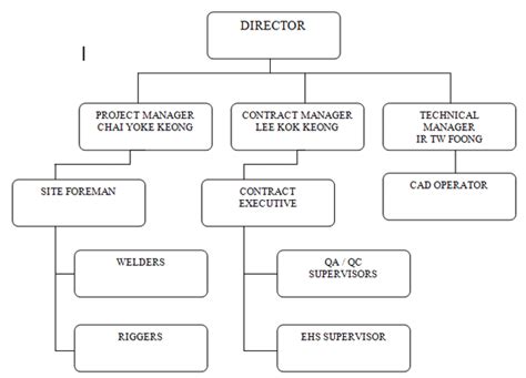 Construction Site Hierarchy Chart