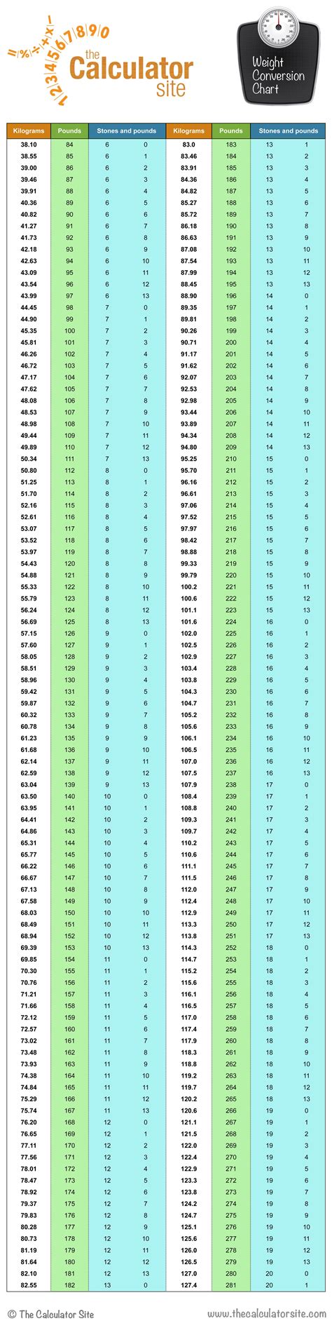 Convert Stones To Pounds Calculator