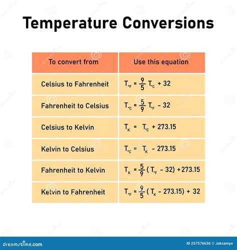 Convert Temperature To Fahrenheit