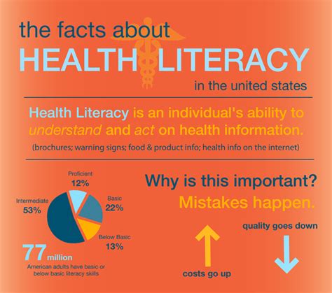 Cool Health Infographics The Facts About Health Literacy In The United Health Literacy