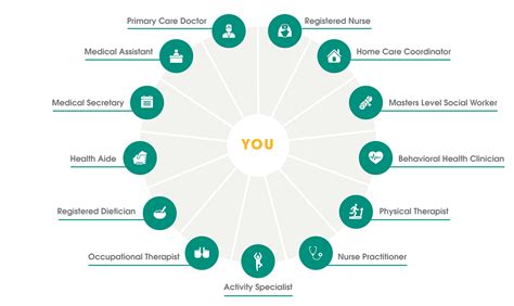 Coordinated Care Why It Amp 39 S Necessary For Elders Element Care