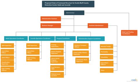 Corporate Chain Of Command Chart