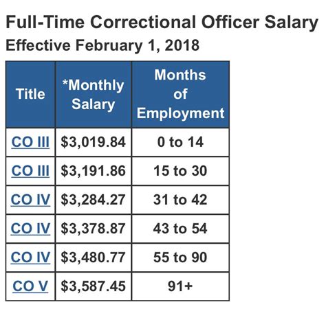 Correctional Officer Salary